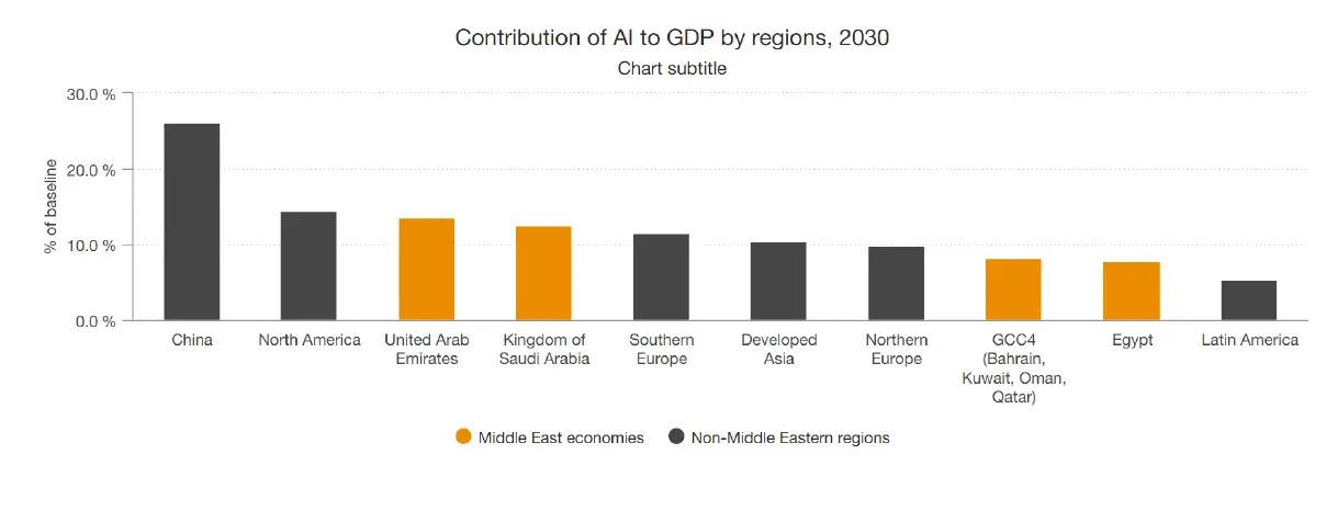 Le graphique vient d'une étude menée par PWC:https://www.pwc.com/m1/en/publications/potential-impact-artificial-intelligence-middle-east.html